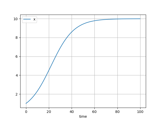 Logistic simulation