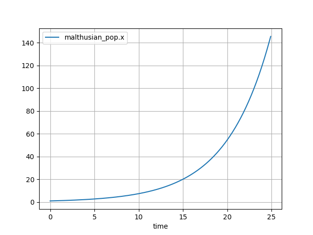 Simulation with \( b = 0.4, d = 0.2 \)