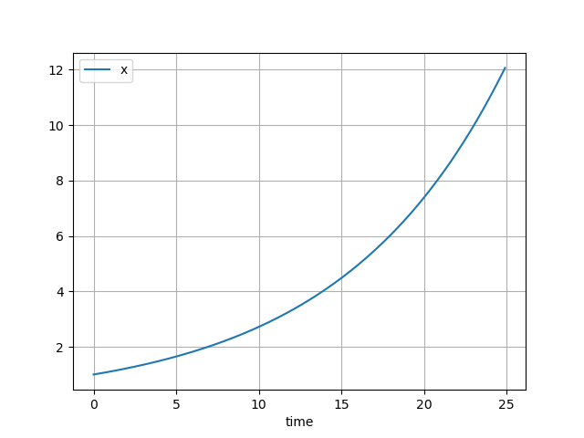 Simulation with \( r = 0.1 \)