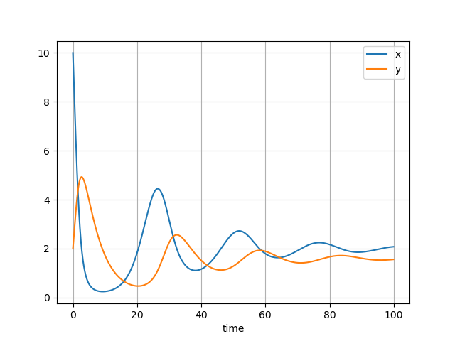 Predator-prey with logistic term