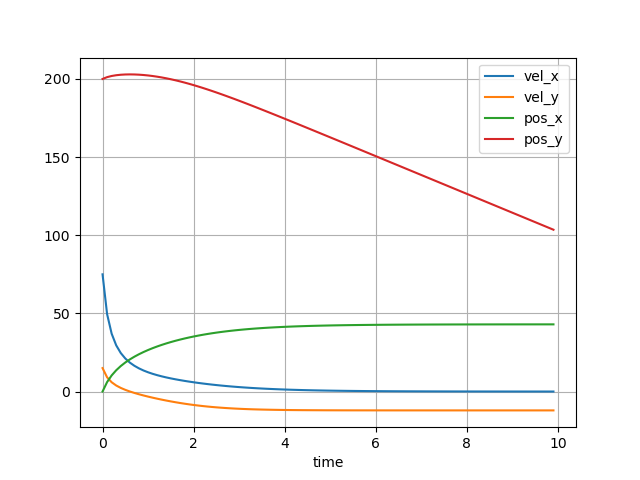 Planar projectile motion