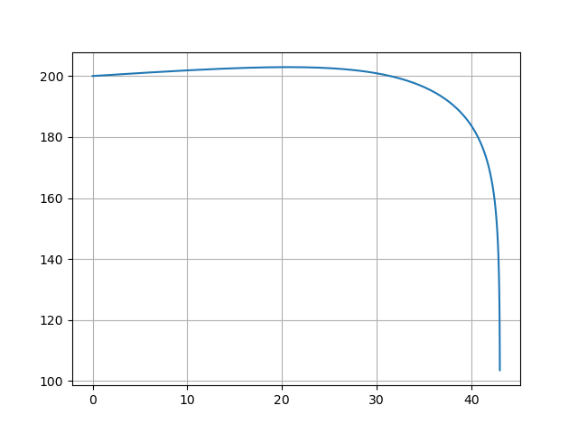 Projectile planar motion positional plot