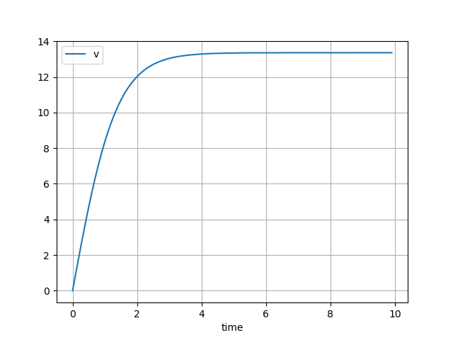 Vertical projectile motion