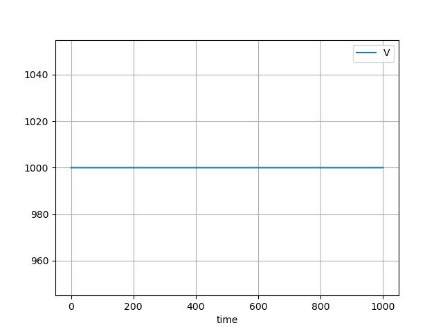 Volume of simulation 1