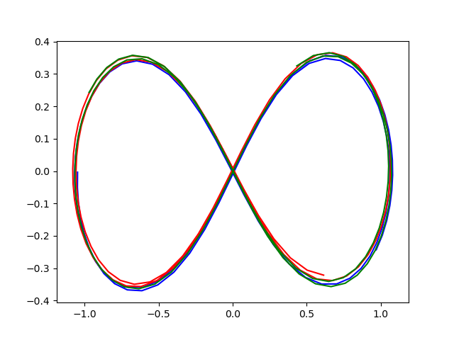 Three body problem